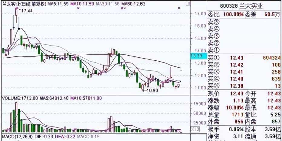 一旦股票出现"集合竞价"试盘坚决买入,股价必然暴涨,绝无例外!