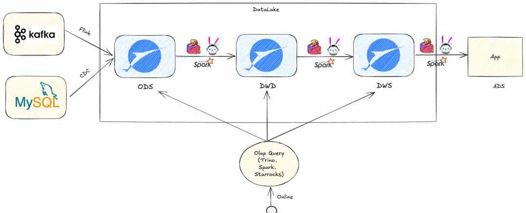 从 T+1 到分钟级:携程基于 Flink 与 Paimon 的近实时湖仓建设实践