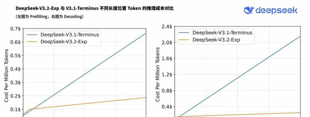 DeepSeek自研大模型V3.2亮相！华为、寒武纪芯片同步适配开源，API成本将降低50%以上