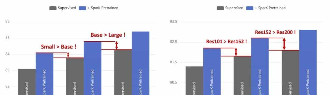 ICLR Spotlight | 卷积网络上的首个BERT/MAE预训练，ResNet也能用