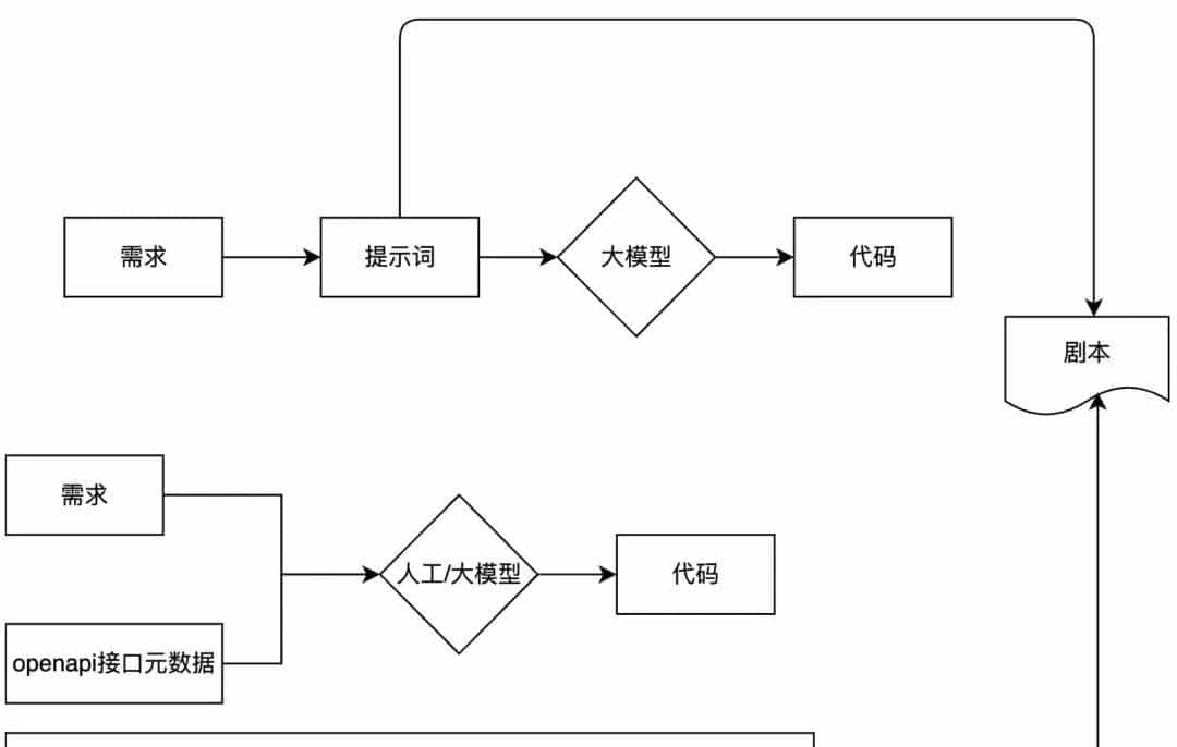 仅凭几张图片，我们是如何让 AI 自动生成 70% 可用前端代码的？