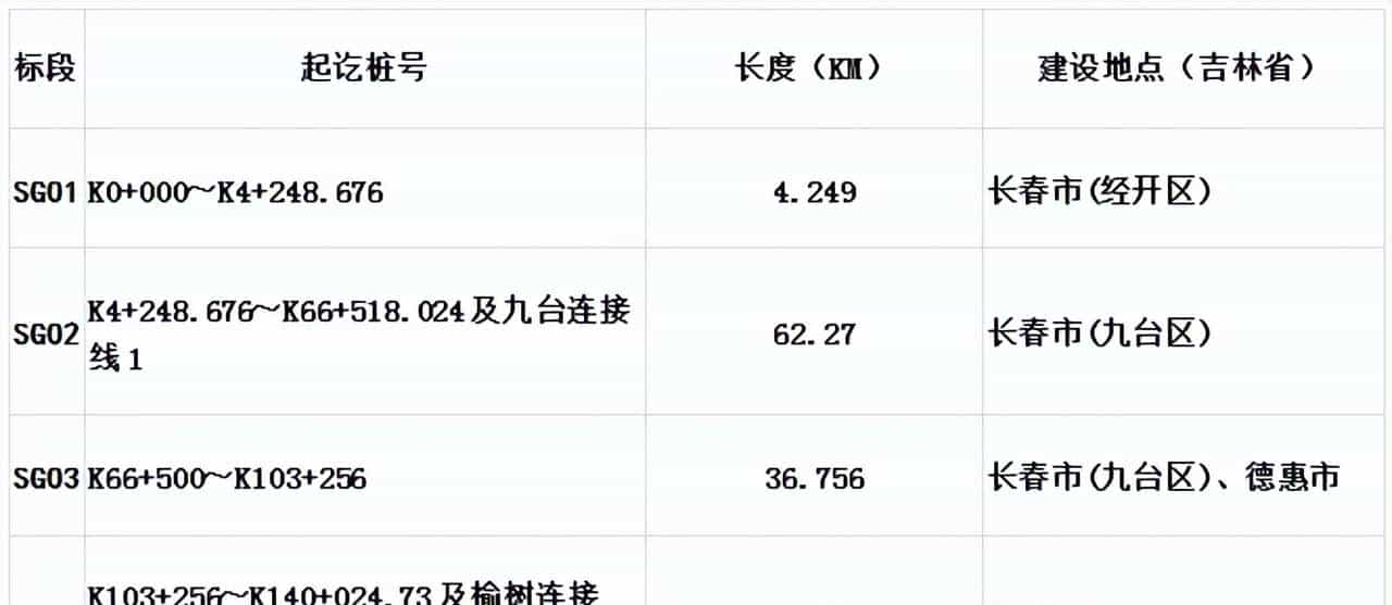 总投资超1500亿：全国13条重点高速即将开工