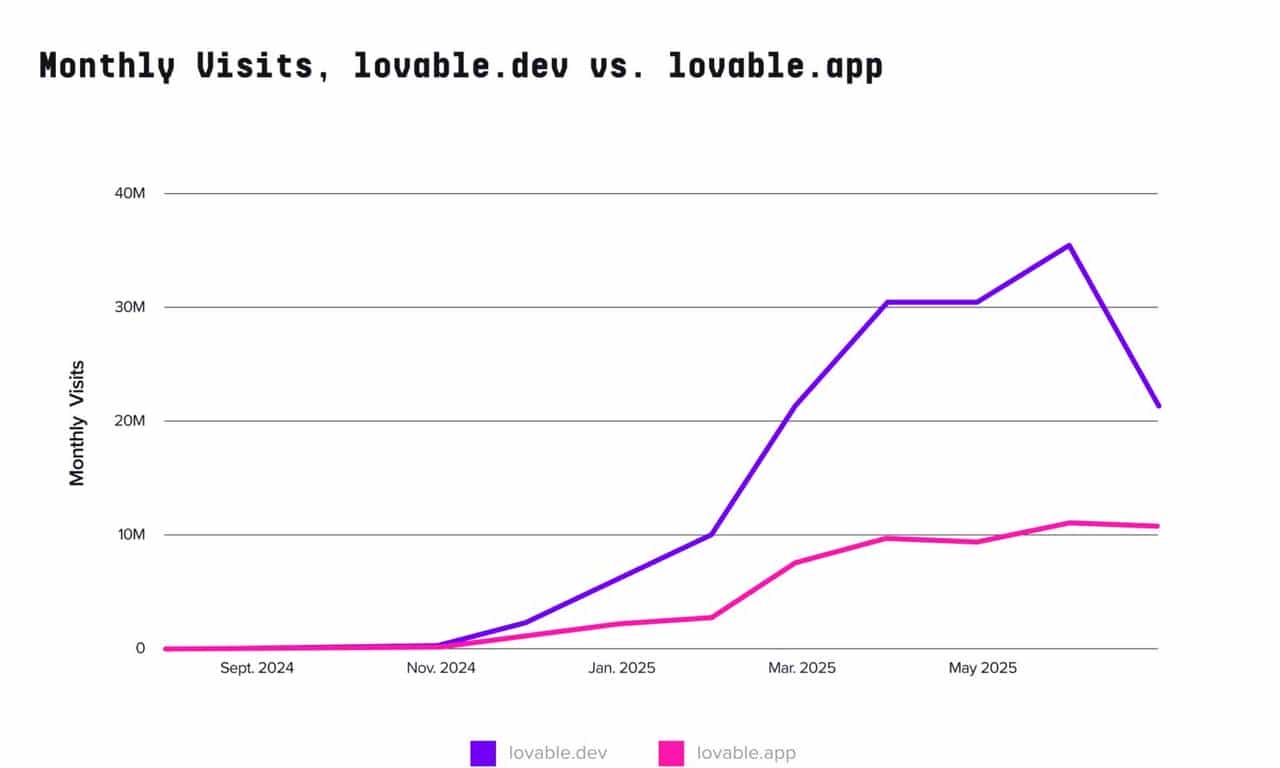 全球AI百大应用榜发布！DeepSeek被反超，ChatGPT 王座快不保，中国产品占半壁江山