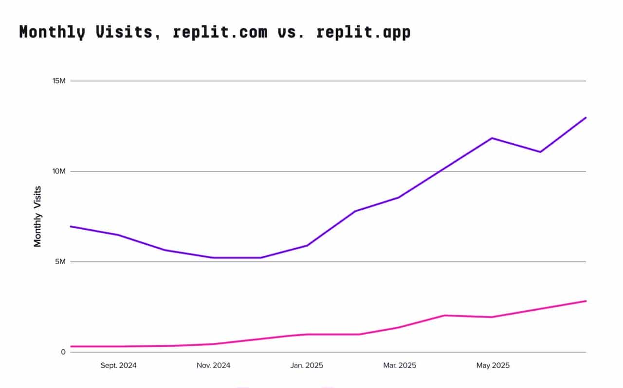 全球AI百大应用榜发布！DeepSeek被反超，ChatGPT 王座快不保，中国产品占半壁江山