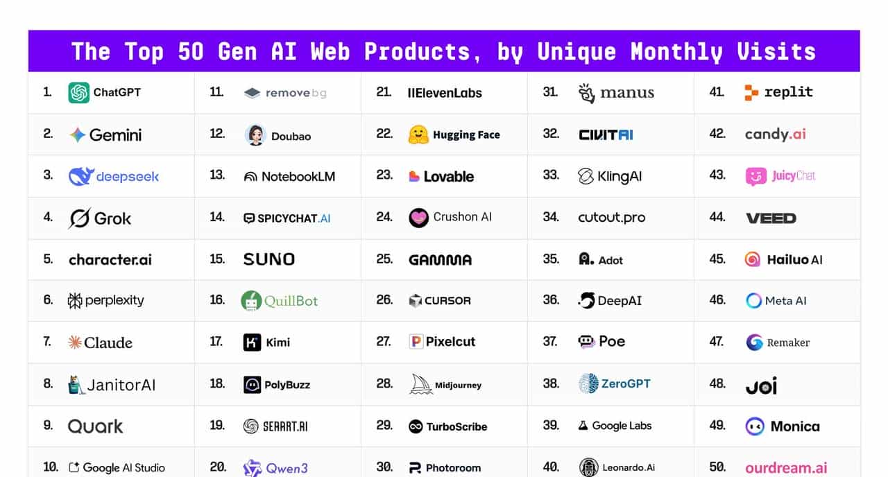 全球AI百大应用榜发布！DeepSeek被反超，ChatGPT 王座快不保，中国产品占半壁江山