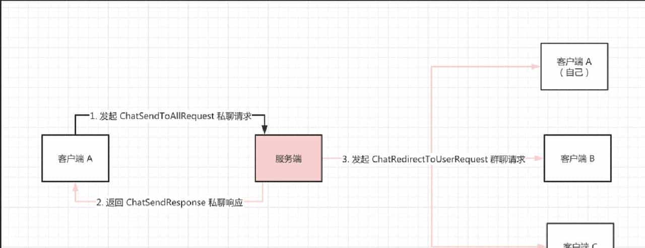 使用Netty实现 IM 聊天贼简单，看不懂就锤爆哪吒的狗头~（结局）