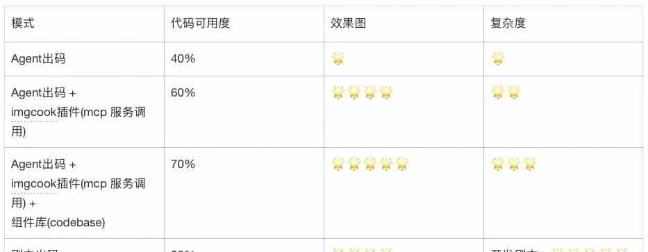 仅凭几张图片，我们是如何让 AI 自动生成 70% 可用前端代码的？