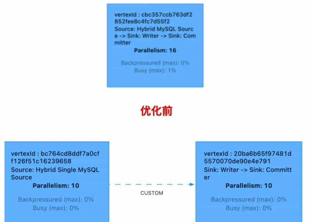 从 T+1 到分钟级:携程基于 Flink 与 Paimon 的近实时湖仓建设实践
