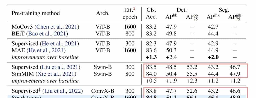 ICLR Spotlight | 卷积网络上的首个BERT/MAE预训练，ResNet也能用