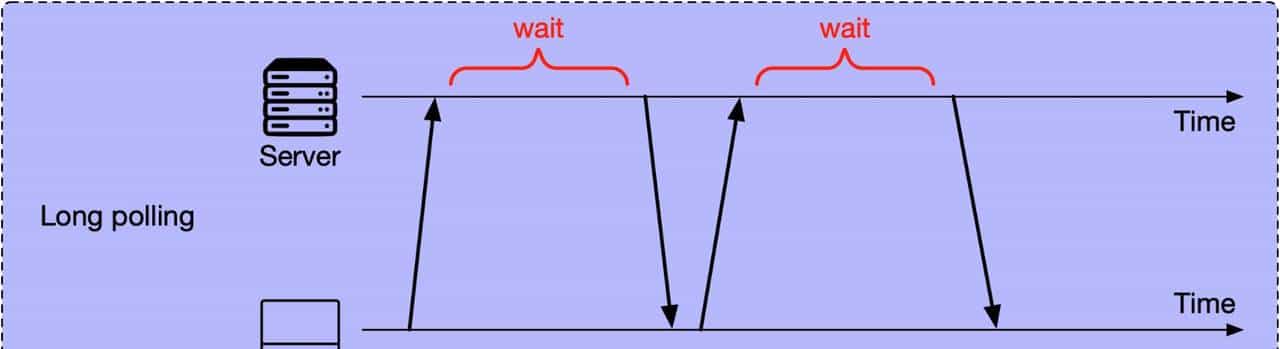 聊聊四种实时通信技术:长轮询、短轮询、WebSocket 和 SSE