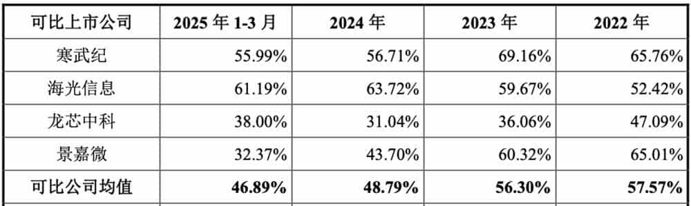 科创板“国产GPU第二股”上市!暴涨569%