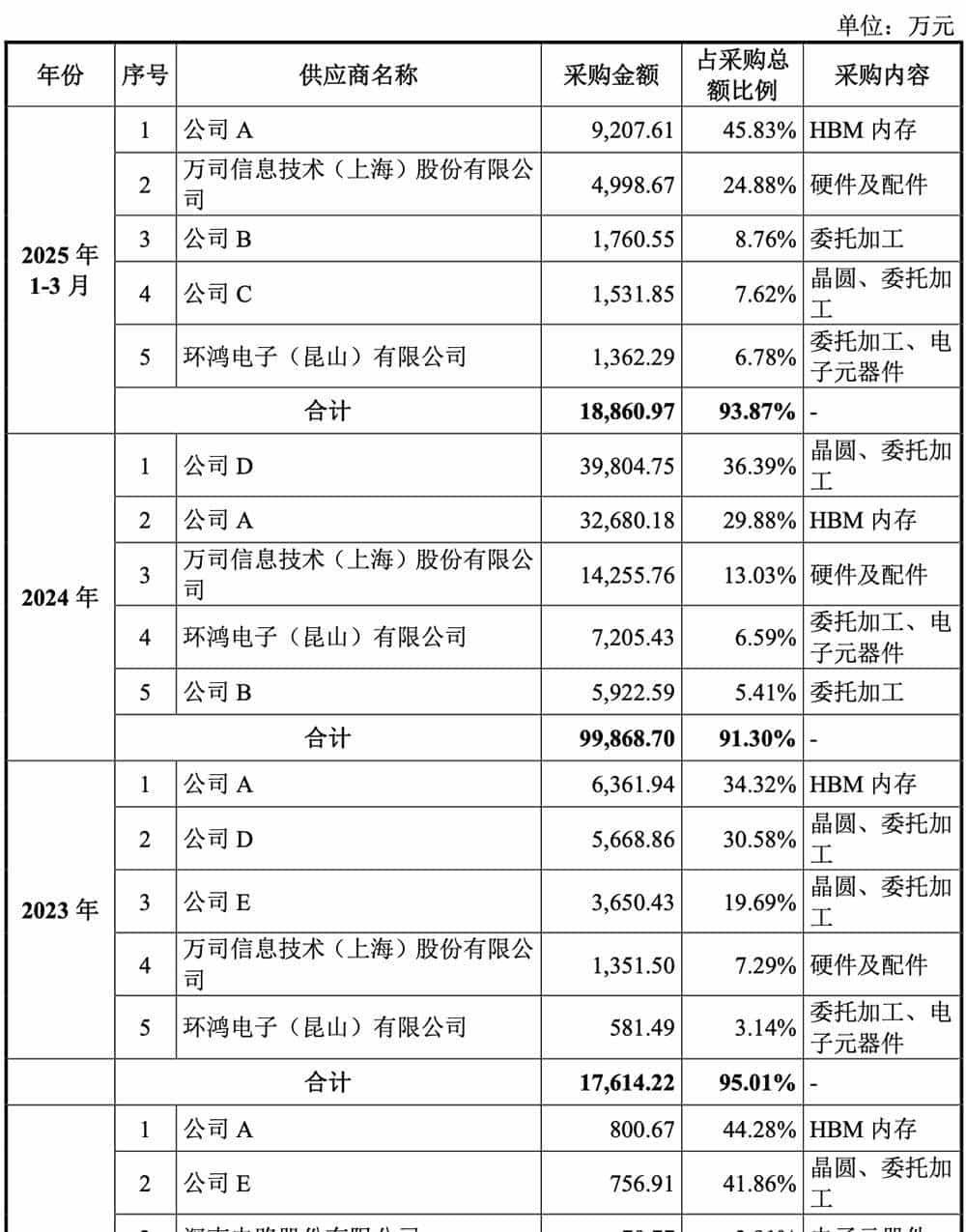 科创板“国产GPU第二股”上市!暴涨569%