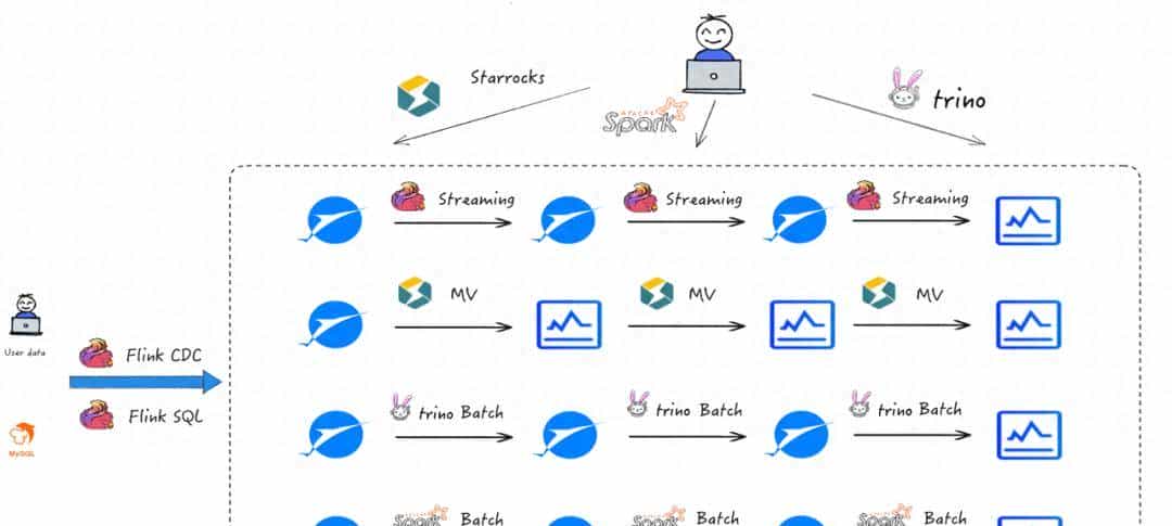 从 T+1 到分钟级:携程基于 Flink 与 Paimon 的近实时湖仓建设实践