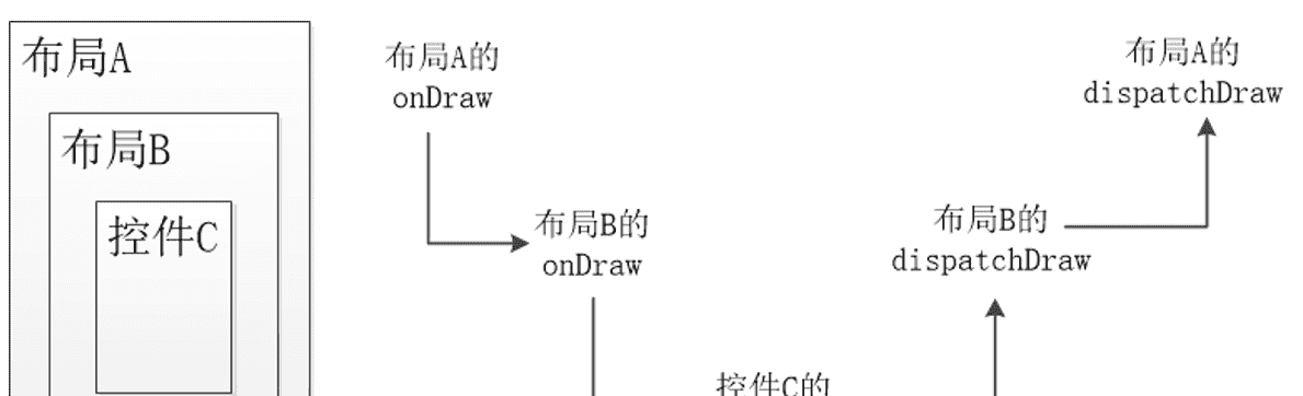 安卓自定义控件（视图、改造控件、通知Notification、界面绘制）