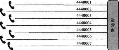 第一部分-基础篇-第二章:PSTN、PBX及呼叫中心业务