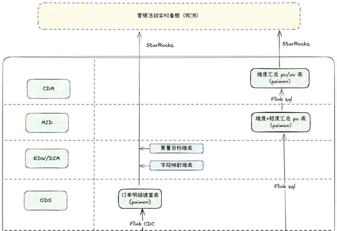 从 T+1 到分钟级:携程基于 Flink 与 Paimon 的近实时湖仓建设实践
