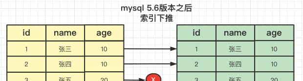 mysql 回表、索引覆盖、最左匹配、索引下推