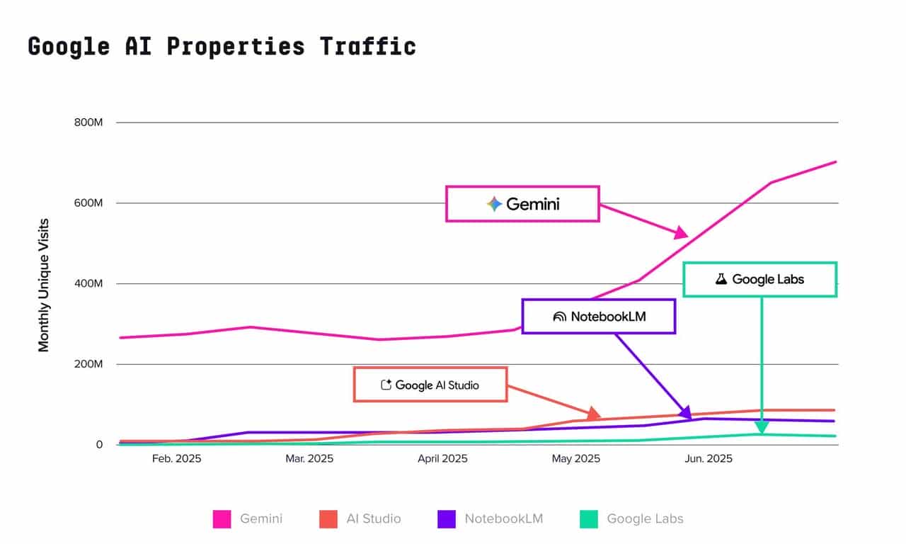 全球AI百大应用榜发布！DeepSeek被反超，ChatGPT 王座快不保，中国产品占半壁江山