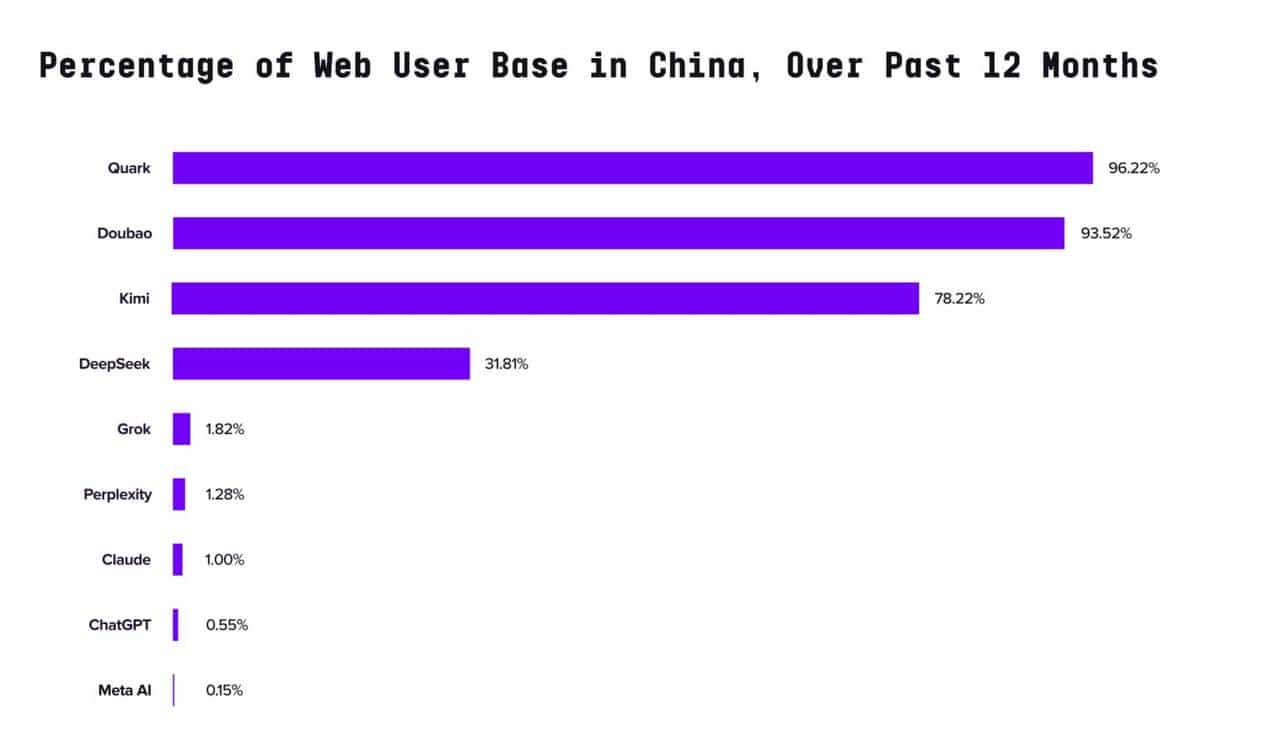 全球AI百大应用榜发布！DeepSeek被反超，ChatGPT 王座快不保，中国产品占半壁江山