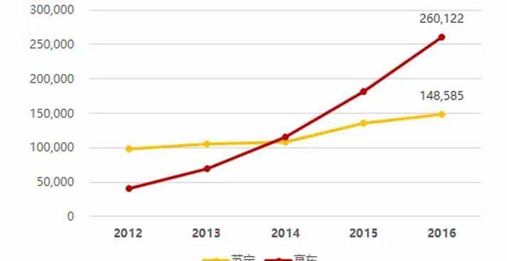 苏宁能否赶超京东?