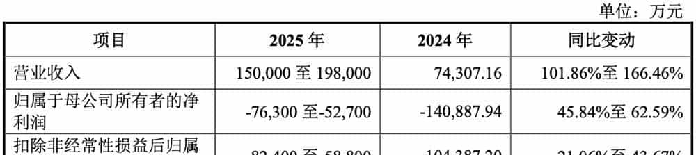 科创板“国产GPU第二股”上市!暴涨569%