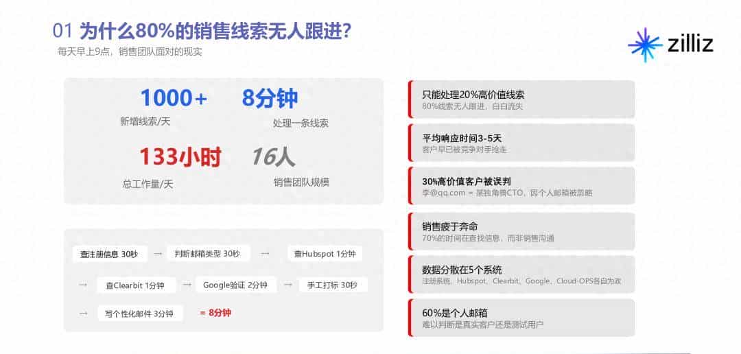 用 Dify 构建 AI 驱动营销自动化流水线：让业务人员成为“超级个体”