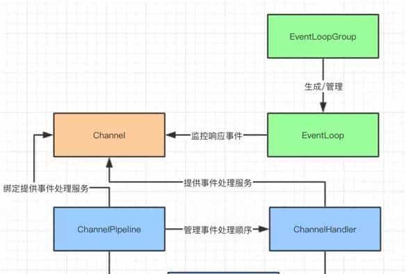 从 Spring Boot 程序启动深入理解 Netty 异步架构原理