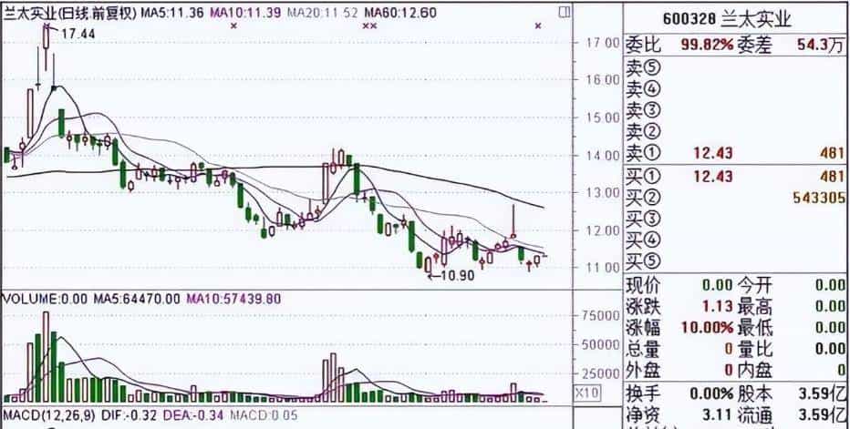 一旦股票出现"集合竞价"试盘坚决买入,股价必然暴涨,绝无例外!