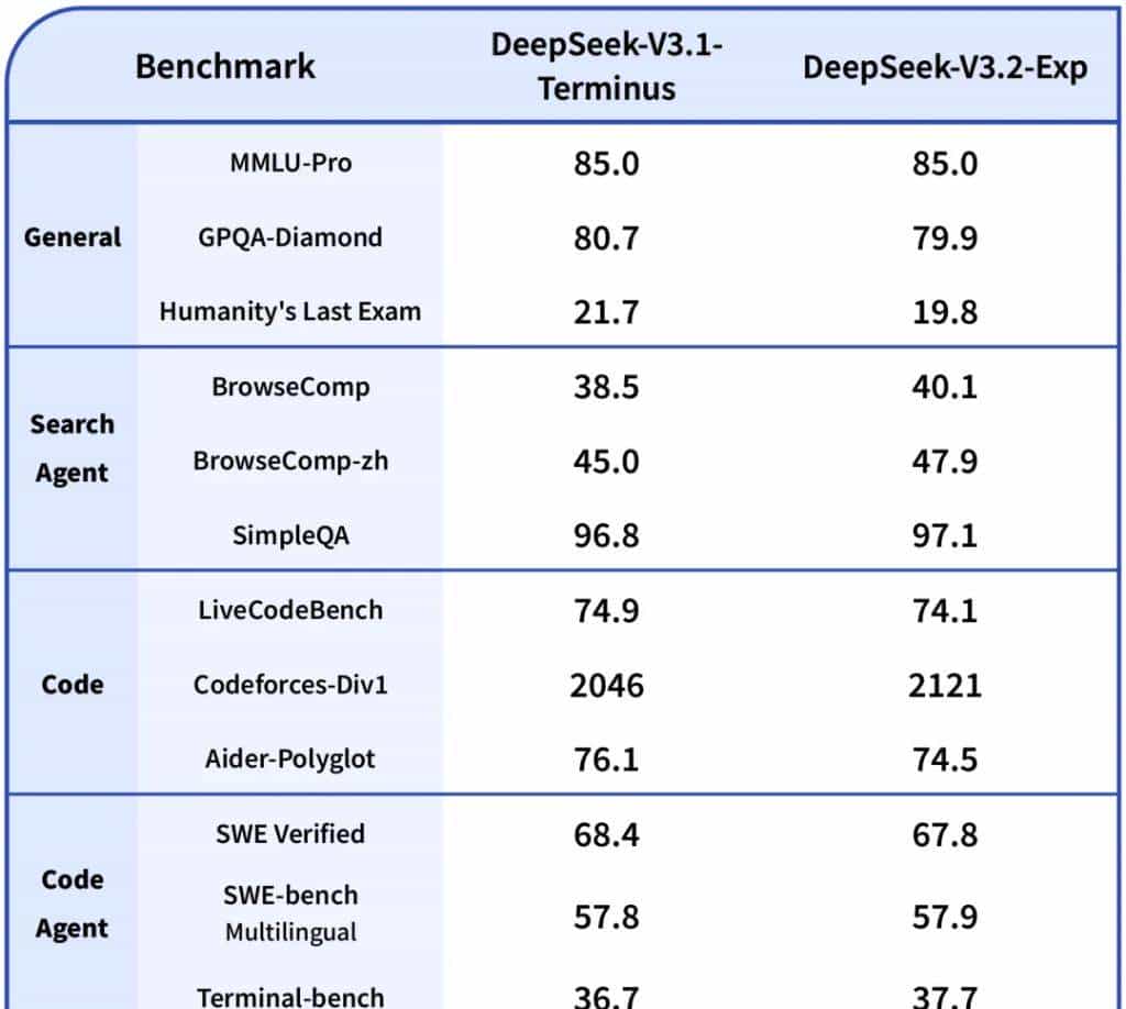 DeepSeek自研大模型V3.2亮相！华为、寒武纪芯片同步适配开源，API成本将降低50%以上