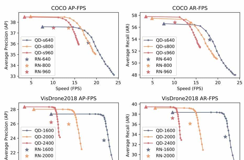 QueryDet：级联稀疏query加速高分辨率下的小目标检测（代码已开源）