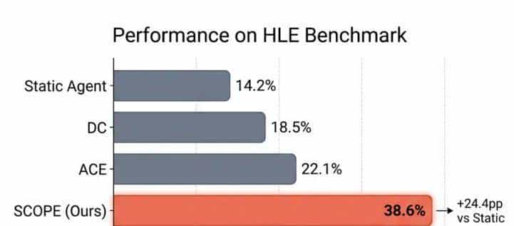 华为诺亚&港中文发布SCOPE：Prompt自我进化，让HLE成功率翻倍