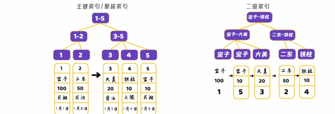 MySQL连载:你知道建索引的这些坑吗?