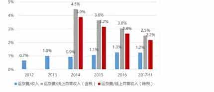 苏宁能否赶超京东?