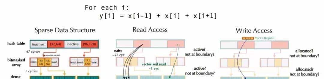 硬核！一文详解MIT在读博士胡渊鸣提出的新型计算语言Taichi