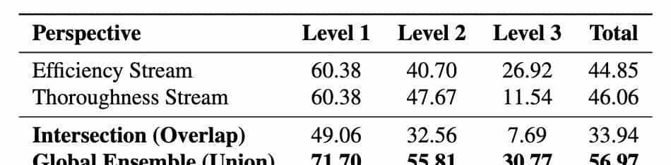 华为诺亚&港中文发布SCOPE：Prompt自我进化，让HLE成功率翻倍