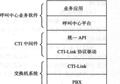 第一部分-基础篇-第二章:PSTN、PBX及呼叫中心业务