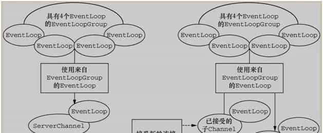 从 Spring Boot 程序启动深入理解 Netty 异步架构原理