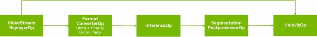 在 NVIDIA Holoscan SDK 中使用 OpenCV 构建零拷贝 AI 传感器处理管线