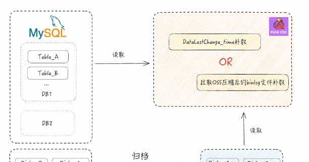 从 T+1 到分钟级:携程基于 Flink 与 Paimon 的近实时湖仓建设实践