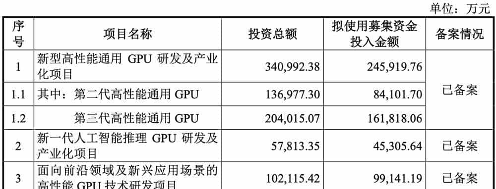 科创板“国产GPU第二股”上市!暴涨569%