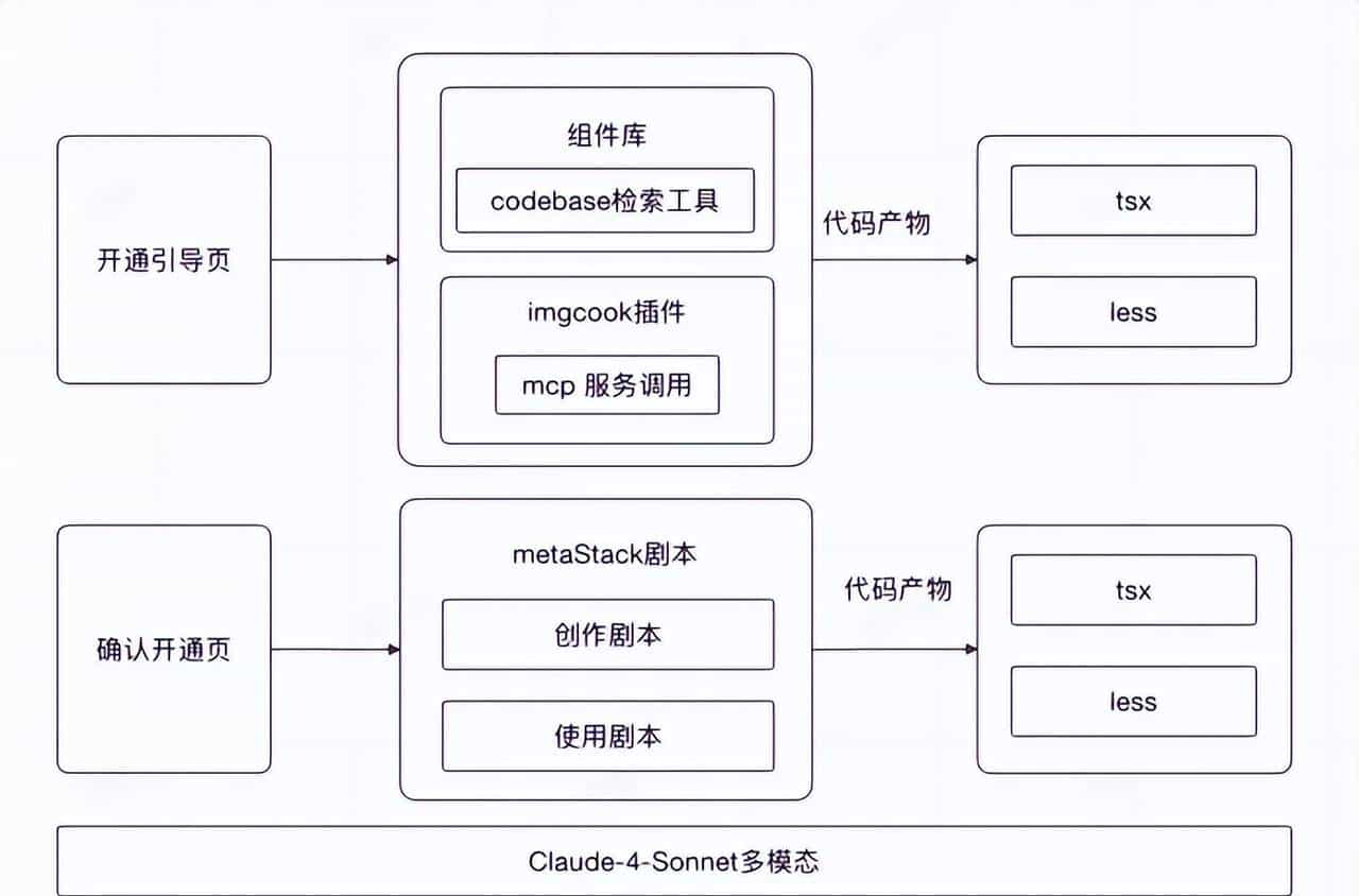 仅凭几张图片，我们是如何让 AI 自动生成 70% 可用前端代码的？