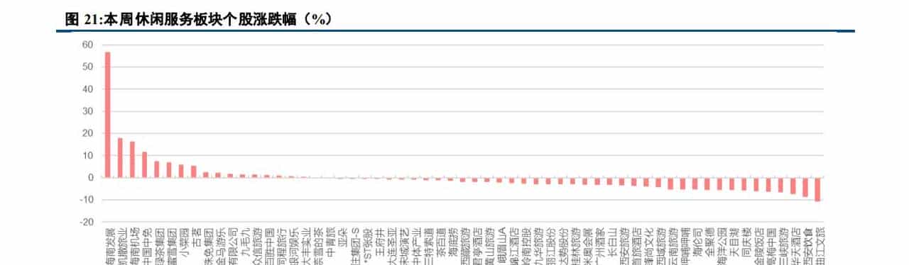海南封关首周三亚免税销售额同比+48.2％，蜜雪冰城美国首店开业