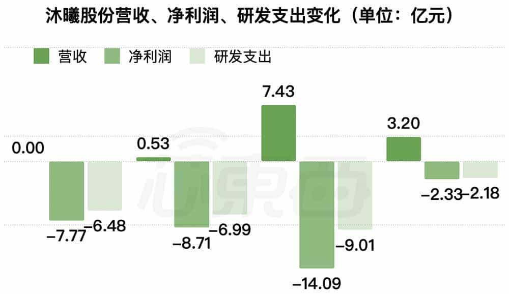 科创板“国产GPU第二股”上市!暴涨569%
