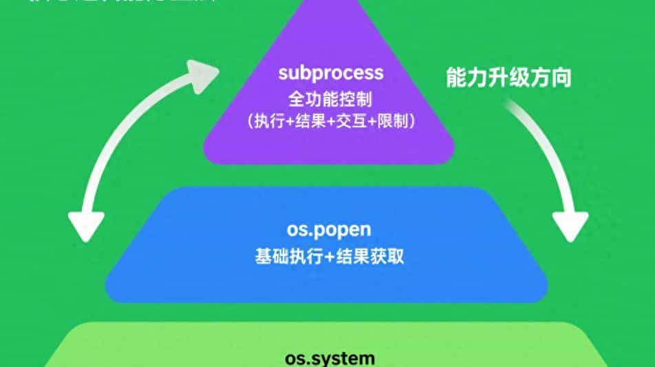 Python 调用系统命令行的 3 个方法，到底如何选择？