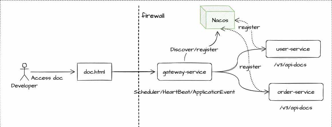 就用它了！Gateway网关下的Swagger/OpenAPI3文档聚合