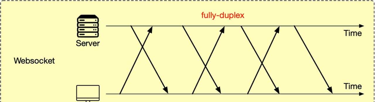 聊聊四种实时通信技术:长轮询、短轮询、WebSocket 和 SSE