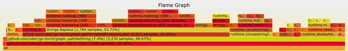 GO语言（二十三）：诊断工具（上）