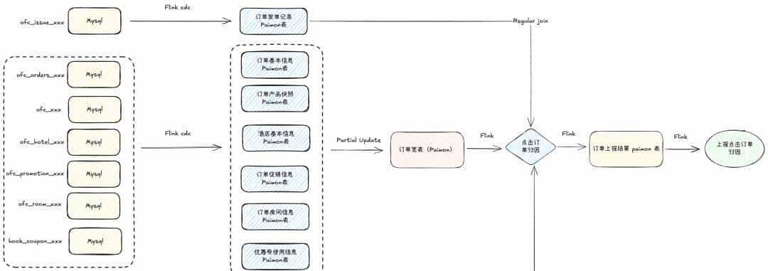 从 T+1 到分钟级:携程基于 Flink 与 Paimon 的近实时湖仓建设实践
