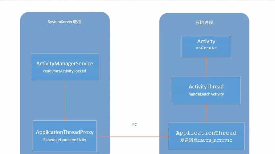 Android 操作系统之 Activity 的启动过程
