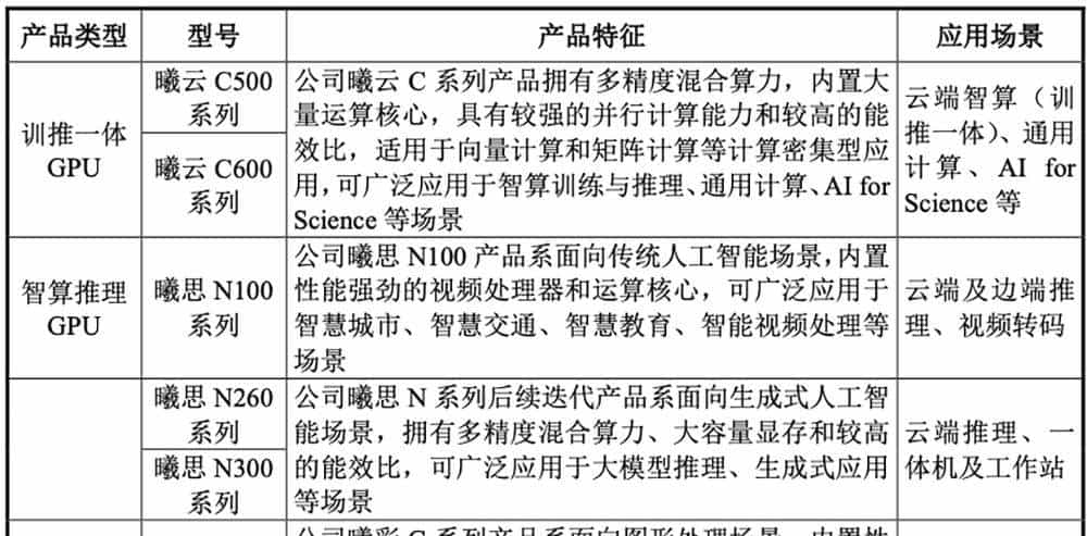 科创板“国产GPU第二股”上市!暴涨569%